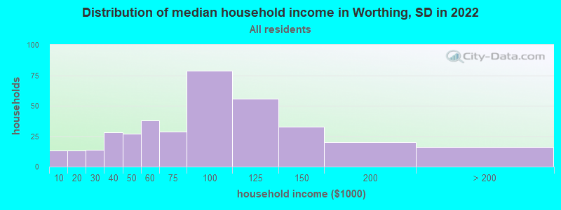 Distribution of median household income in Worthing, SD in 2022