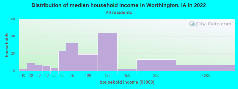 Distribution of median household income in Worthington, IA in 2022