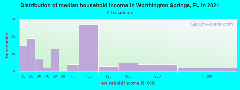 Distribution of median household income in Worthington Springs, FL in 2019