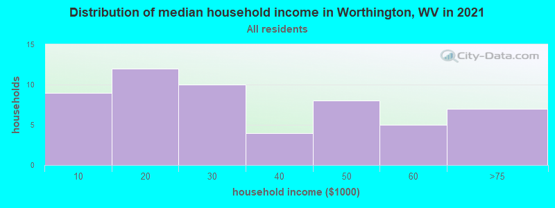 Distribution of median household income in Worthington, WV in 2022