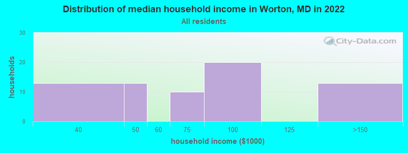 Distribution of median household income in Worton, MD in 2022