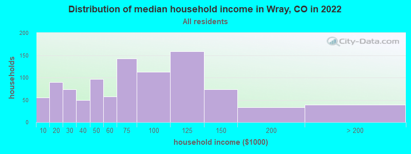 Distribution of median household income in Wray, CO in 2022