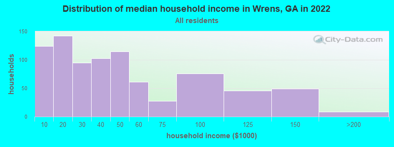 Distribution of median household income in Wrens, GA in 2022