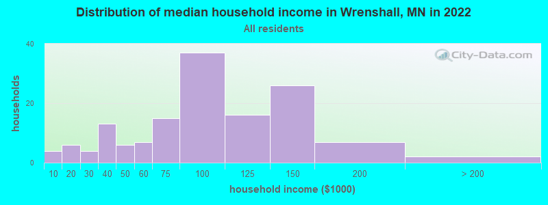 Distribution of median household income in Wrenshall, MN in 2022