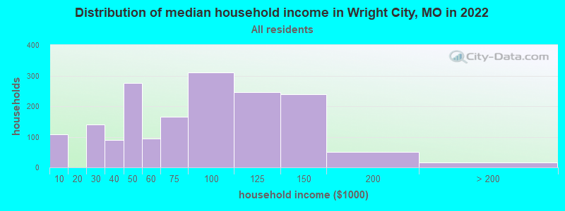 Distribution of median household income in Wright City, MO in 2022