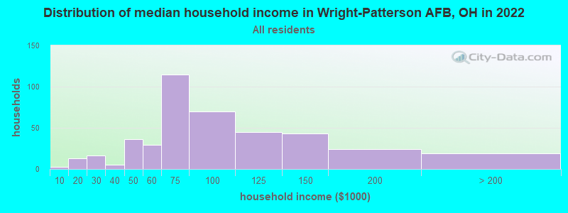 Distribution of median household income in Wright-Patterson AFB, OH in 2022