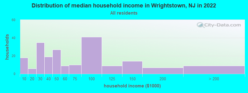Distribution of median household income in Wrightstown, NJ in 2019