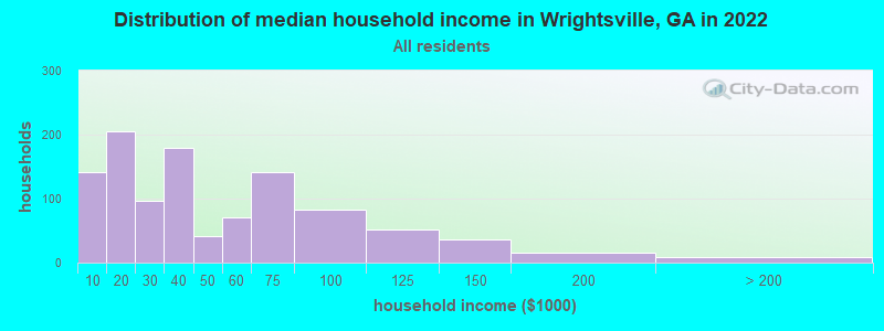 Distribution of median household income in Wrightsville, GA in 2019
