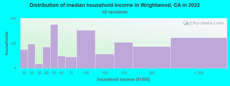 Distribution of median household income in Wrightwood, CA in 2019