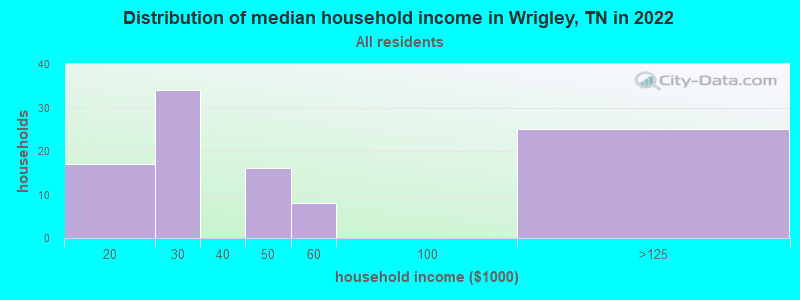 Distribution of median household income in Wrigley, TN in 2022