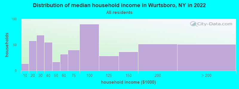Distribution of median household income in Wurtsboro, NY in 2022