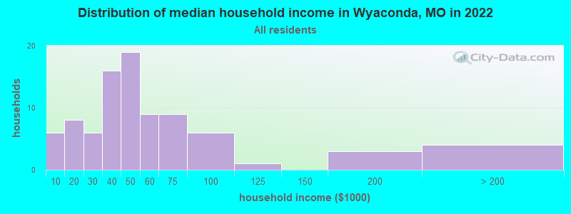Distribution of median household income in Wyaconda, MO in 2022