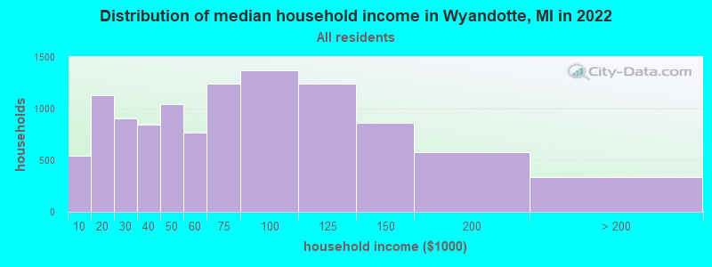 Distribution of median household income in Wyandotte, MI in 2022