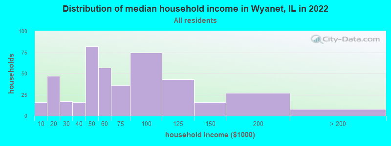 Distribution of median household income in Wyanet, IL in 2022
