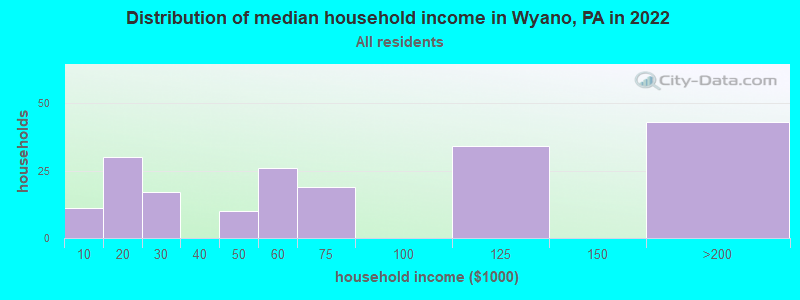 Distribution of median household income in Wyano, PA in 2022