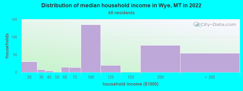 Distribution of median household income in Wye, MT in 2022