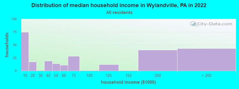Distribution of median household income in Wylandville, PA in 2022