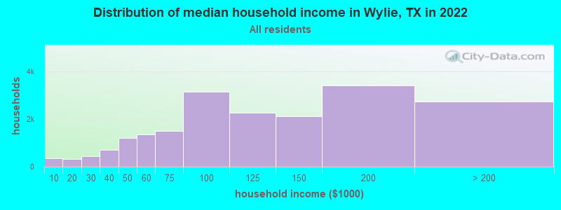 Distribution of median household income in Wylie, TX in 2021