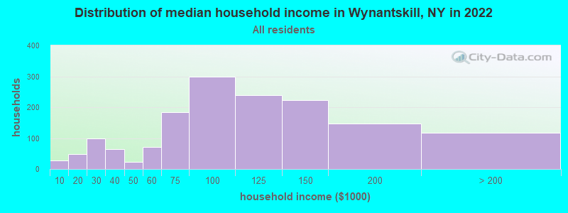 Distribution of median household income in Wynantskill, NY in 2022
