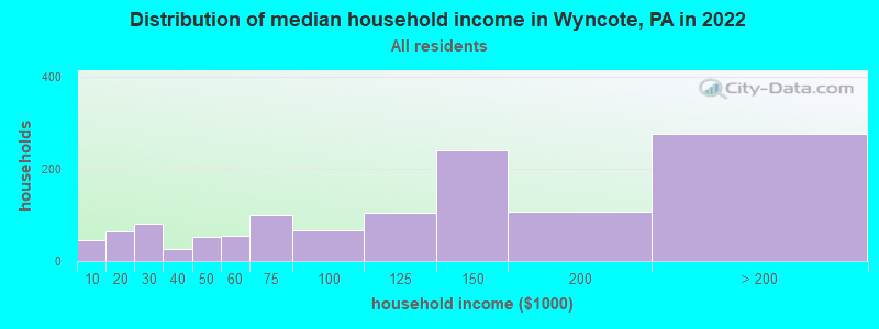 Distribution of median household income in Wyncote, PA in 2019