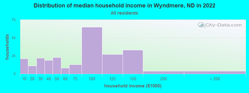 Distribution of median household income in Wyndmere, ND in 2022