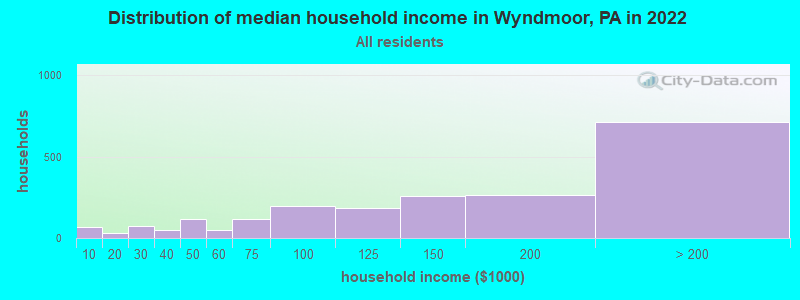 Distribution of median household income in Wyndmoor, PA in 2021