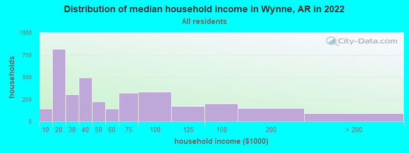 Distribution of median household income in Wynne, AR in 2019