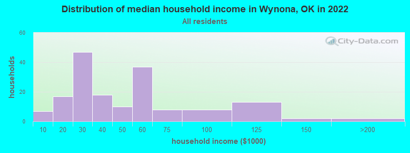 Distribution of median household income in Wynona, OK in 2022