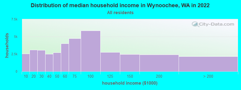 Distribution of median household income in Wynoochee, WA in 2022