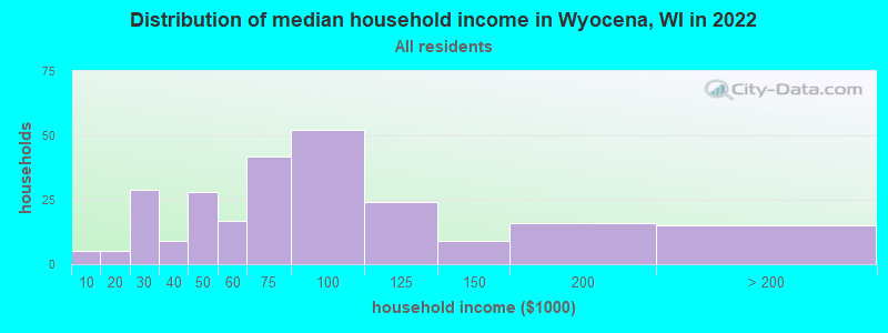 Distribution of median household income in Wyocena, WI in 2022