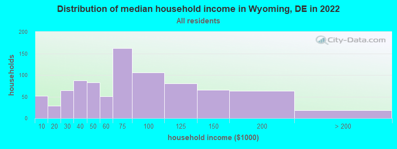 Distribution of median household income in Wyoming, DE in 2022