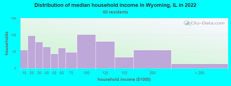 Distribution of median household income in Wyoming, IL in 2022