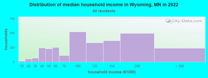Distribution of median household income in Wyoming, MN in 2022