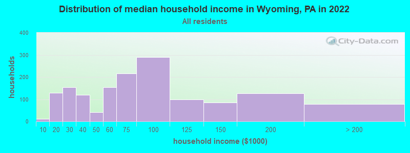 Distribution of median household income in Wyoming, PA in 2022