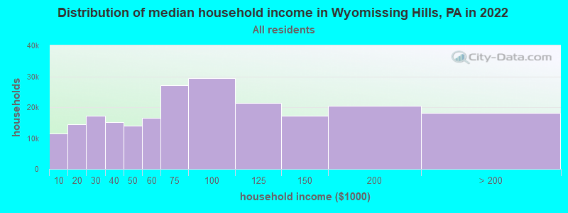 Distribution of median household income in Wyomissing Hills, PA in 2022