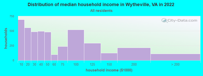 Distribution of median household income in Wytheville, VA in 2019