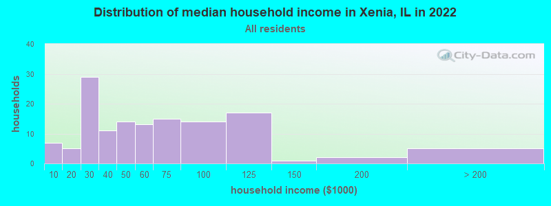 Distribution of median household income in Xenia, IL in 2022