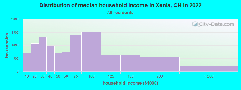 Distribution of median household income in Xenia, OH in 2022