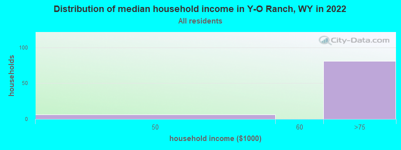 Distribution of median household income in Y-O Ranch, WY in 2022