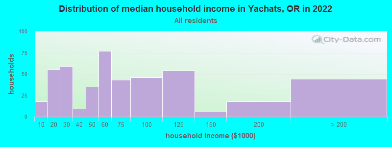 Distribution of median household income in Yachats, OR in 2022