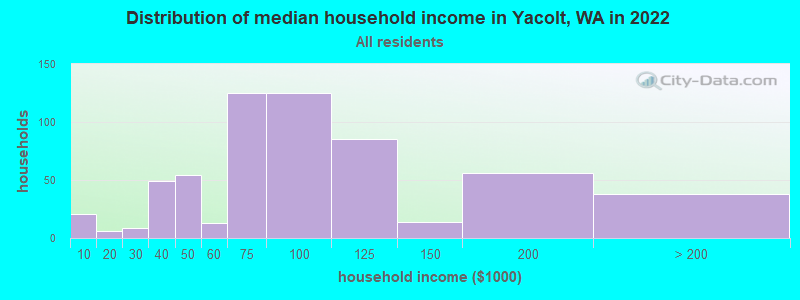 Distribution of median household income in Yacolt, WA in 2021