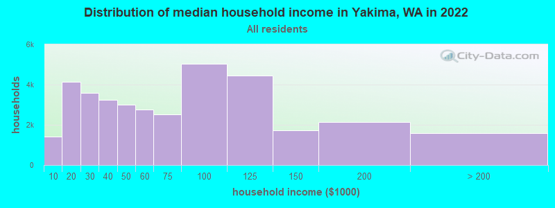 Distribution of median household income in Yakima, WA in 2021