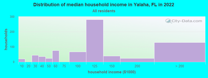 Distribution of median household income in Yalaha, FL in 2022