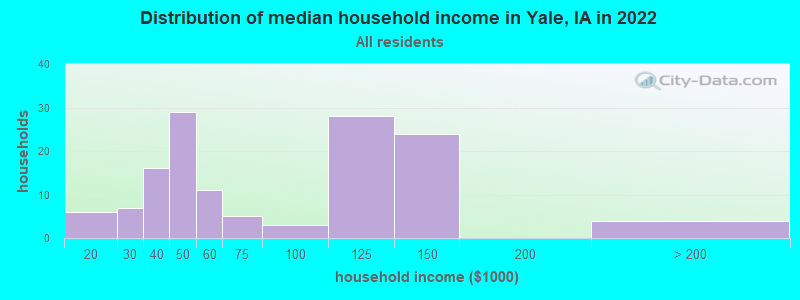 Distribution of median household income in Yale, IA in 2022