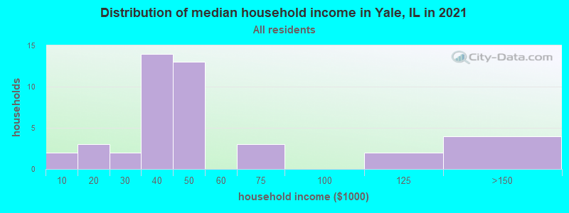 Distribution of median household income in Yale, IL in 2022