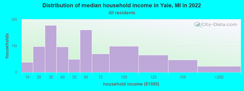 Distribution of median household income in Yale, MI in 2019