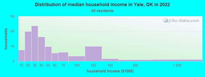 Distribution of median household income in Yale, OK in 2022