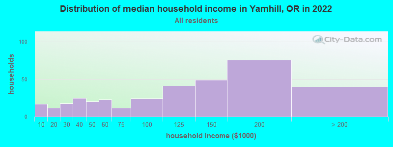 Distribution of median household income in Yamhill, OR in 2019