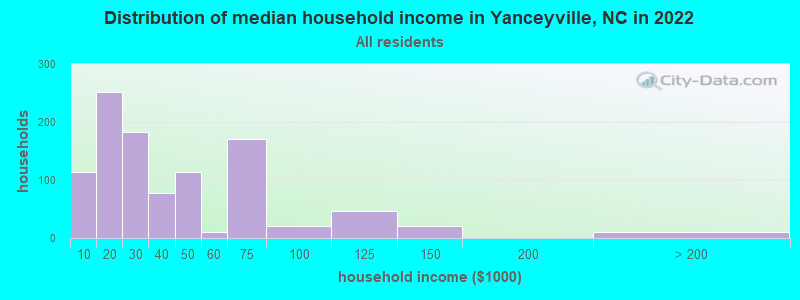 Distribution of median household income in Yanceyville, NC in 2022