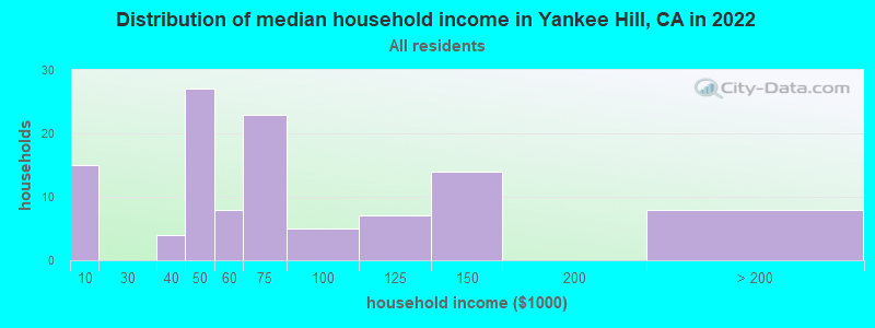 Distribution of median household income in Yankee Hill, CA in 2022